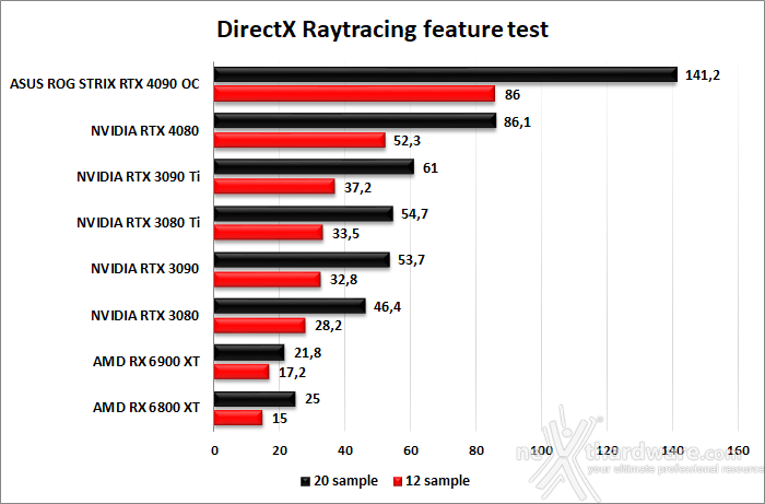 ASUS ROG Strix GeForce RTX 4090 OC 7. Benchmark sintetici 13