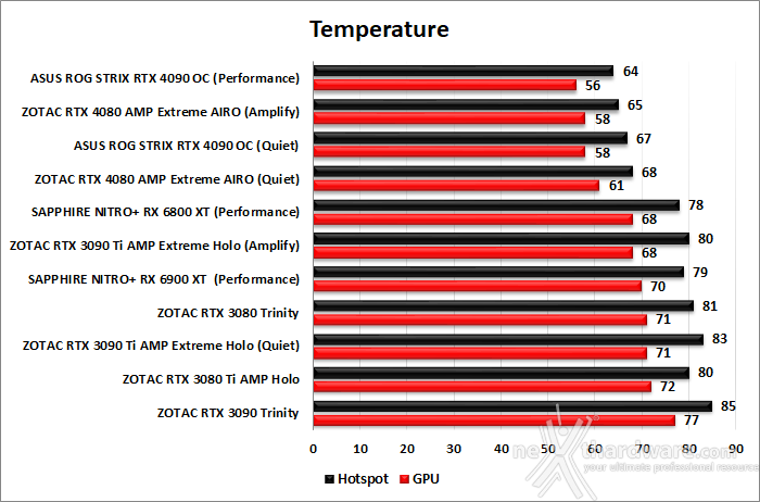 ASUS ROG Strix GeForce RTX 4090 OC 16. Temperature, consumi e rumorosità 1