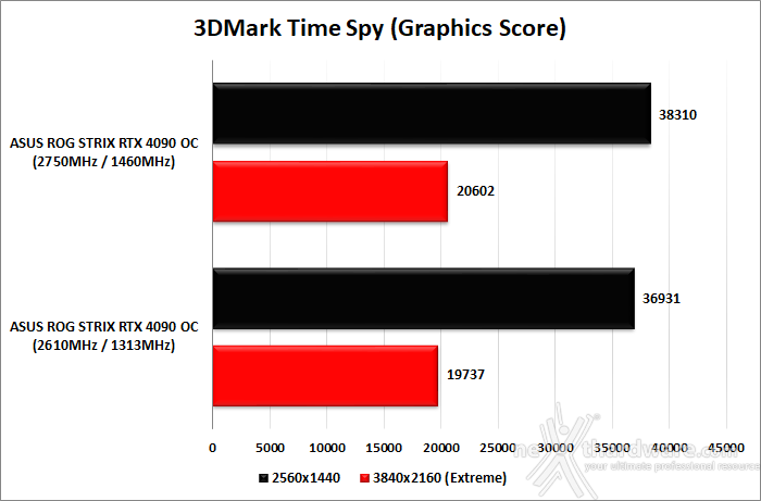 ASUS ROG Strix GeForce RTX 4090 OC 15. Overclock 10