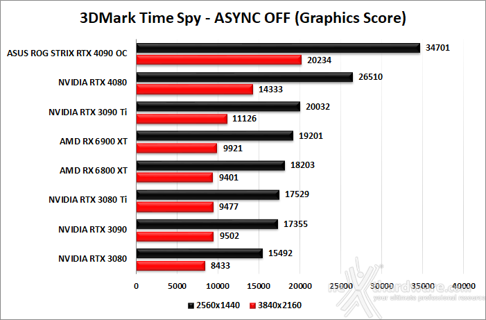 ASUS ROG Strix GeForce RTX 4090 OC 7. Benchmark sintetici 7