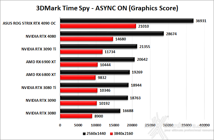 ASUS ROG Strix GeForce RTX 4090 OC 7. Benchmark sintetici 6