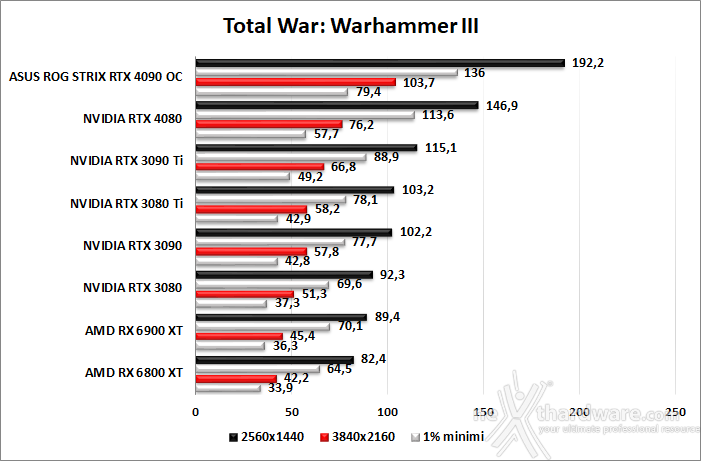 ASUS ROG Strix GeForce RTX 4090 OC 10. God of War - Total War: WARHAMMER III - Hitman 3 4