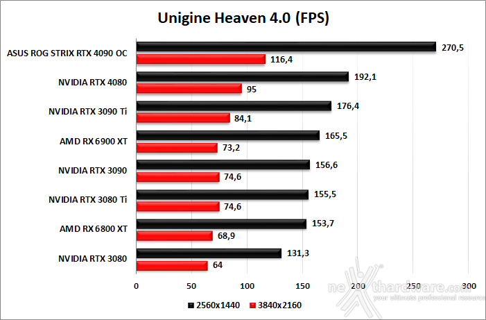 ASUS ROG Strix GeForce RTX 4090 OC 8. UNIGINE Heaven & Superposition 2
