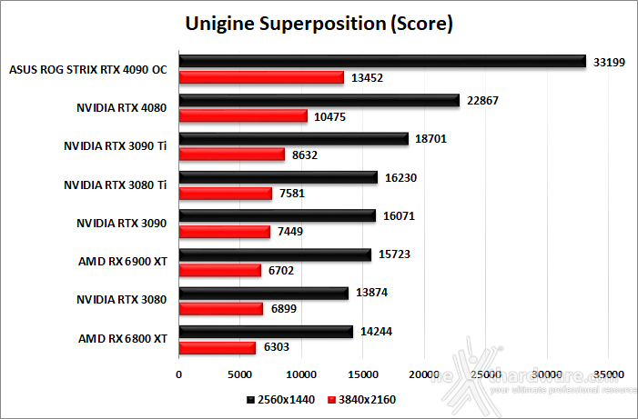 ASUS ROG Strix GeForce RTX 4090 OC 8. UNIGINE Heaven & Superposition 4