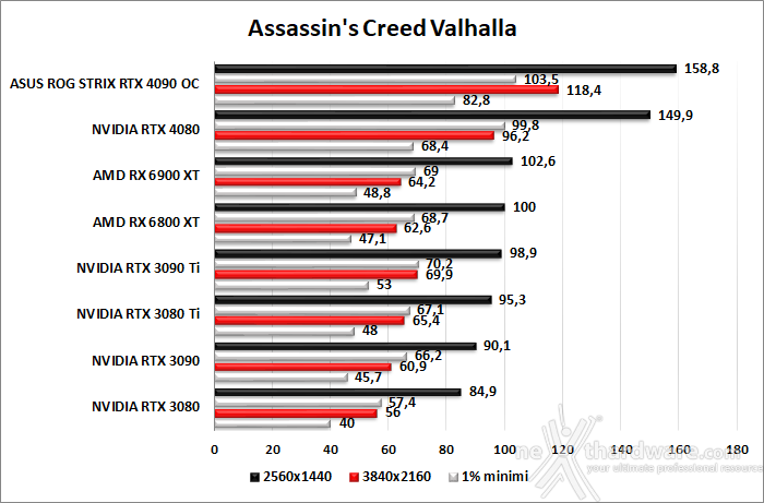 ASUS ROG Strix GeForce RTX 4090 OC 9. Red Dead Redemption II - Assassin's Creed: Valhalla - Horizon Zero Dawn - Far Cry 6 4