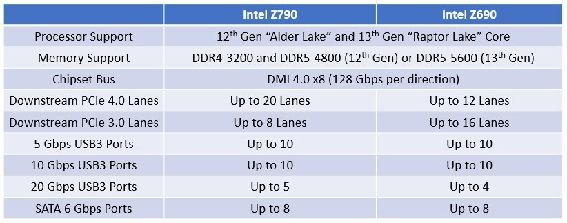 ASUS ROG MAXIMUS Z790 APEX 1. Raptor Lake e Z790 in pillole 14