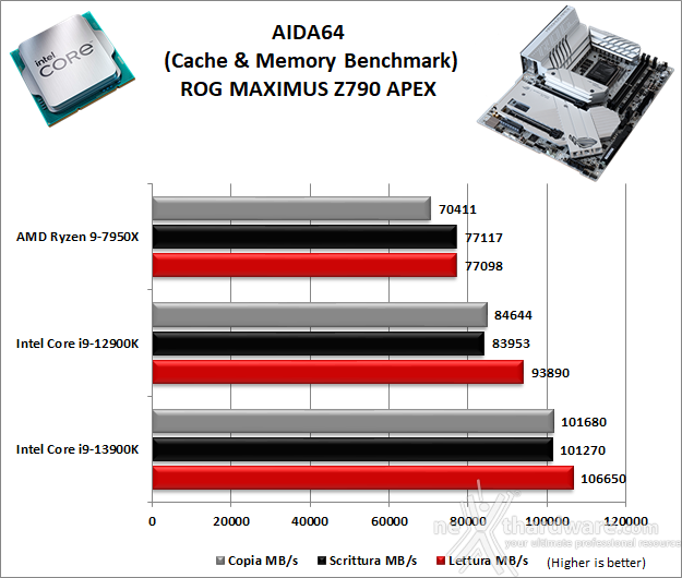 ASUS ROG MAXIMUS Z790 APEX 11. Benchmark Sintetici 3