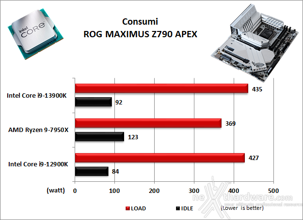 ASUS ROG MAXIMUS Z790 APEX 15. Overclock, temperature e consumi 11