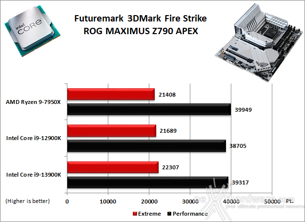 ASUS ROG MAXIMUS Z790 APEX 12. Benchmark 3D 1