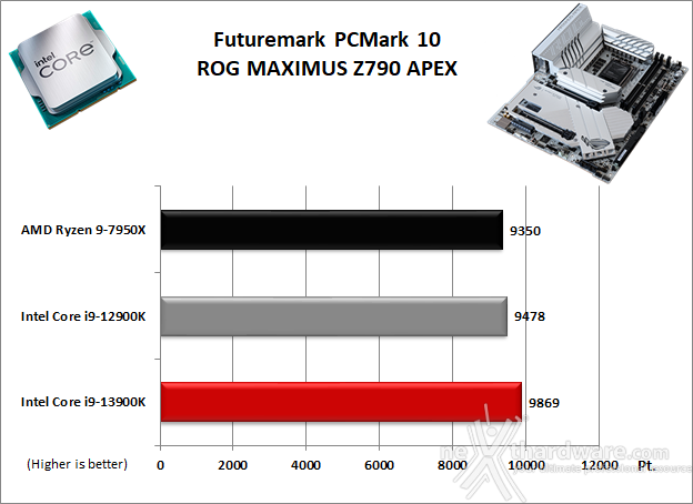 ASUS ROG MAXIMUS Z790 APEX 11. Benchmark Sintetici 1