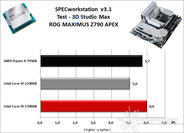 ASUS ROG MAXIMUS Z790 APEX 11. Benchmark Sintetici 8