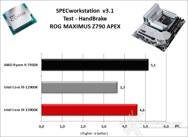 ASUS ROG MAXIMUS Z790 APEX 11. Benchmark Sintetici 5