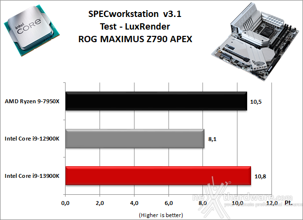 ASUS ROG MAXIMUS Z790 APEX 11. Benchmark Sintetici 6