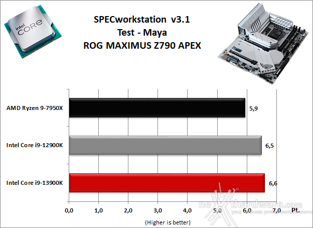 ASUS ROG MAXIMUS Z790 APEX 11. Benchmark Sintetici 7