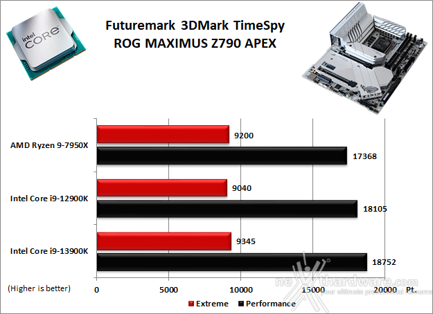 ASUS ROG MAXIMUS Z790 APEX 12. Benchmark 3D 2