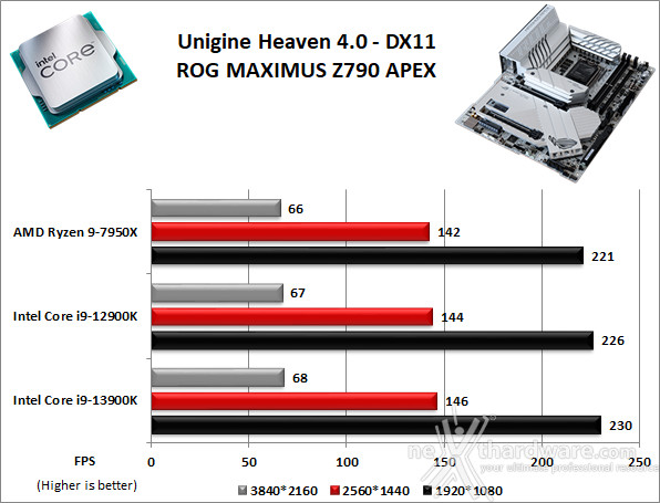 ASUS ROG MAXIMUS Z790 APEX 12. Benchmark 3D 3