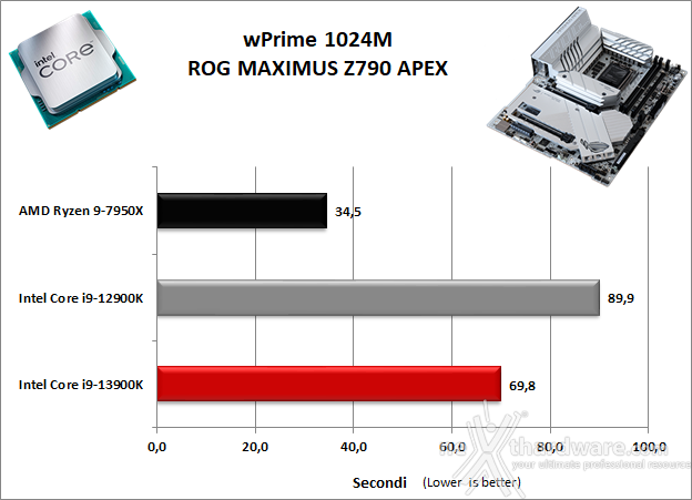 ASUS ROG MAXIMUS Z790 APEX 11. Benchmark Sintetici 2