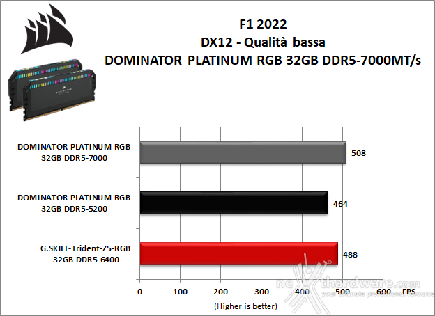 CORSAIR DOMINATOR PLATINUM RGB DDR5-7000 10. 3DMark, F1 2022 e Total War: Three Kingdoms 3