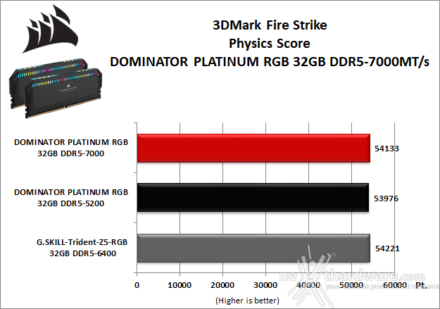 CORSAIR DOMINATOR PLATINUM RGB DDR5-7000 10. 3DMark, F1 2022 e Total War: Three Kingdoms 1