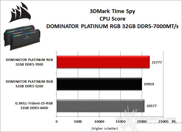 CORSAIR DOMINATOR PLATINUM RGB DDR5-7000 10. 3DMark, F1 2022 e Total War: Three Kingdoms 2