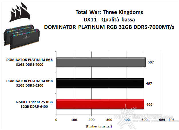 CORSAIR DOMINATOR PLATINUM RGB DDR5-7000 10. 3DMark, F1 2022 e Total War: Three Kingdoms 4