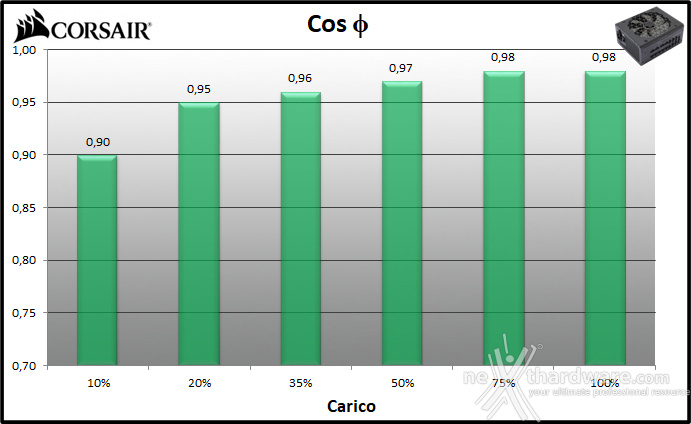 CORSAIR RM1200x SHIFT 11. Efficienza 2