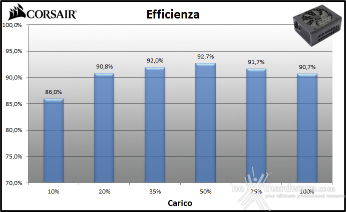 CORSAIR RM1200x SHIFT 11. Efficienza 1