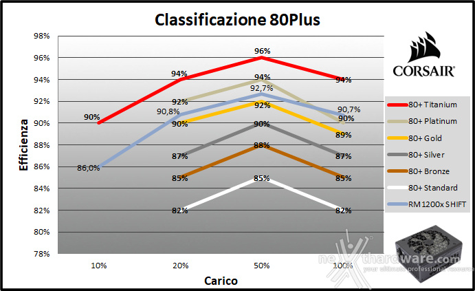 CORSAIR RM1200x SHIFT 11. Efficienza 3