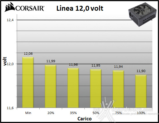 CORSAIR RM1200x SHIFT 10. Regolazione tensione 3