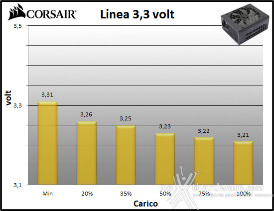 CORSAIR RM1200x SHIFT 10. Regolazione tensione 1