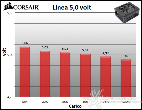 CORSAIR RM1200x SHIFT 10. Regolazione tensione 2