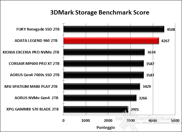 ADATA LEGEND 960 2TB 14. PCMark 10 & 3DMark Storage benchmark 9