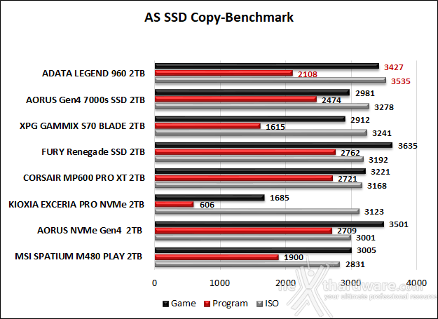 ADATA LEGEND 960 2TB 11. AS SSD Benchmark 14