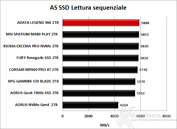 ADATA LEGEND 960 2TB 11. AS SSD Benchmark 7