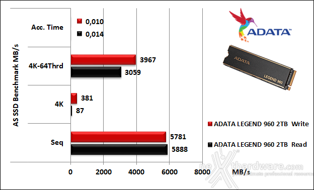 ADATA LEGEND 960 2TB 11. AS SSD Benchmark 5