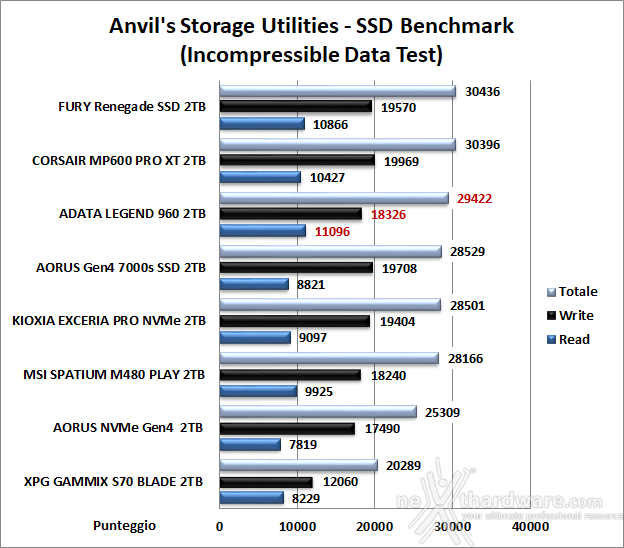 ADATA LEGEND 960 2TB 13. Anvil's Storage Utilities 1.1.0 7