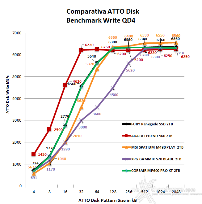 ADATA LEGEND 960 2TB 12. ATTO Disk 5