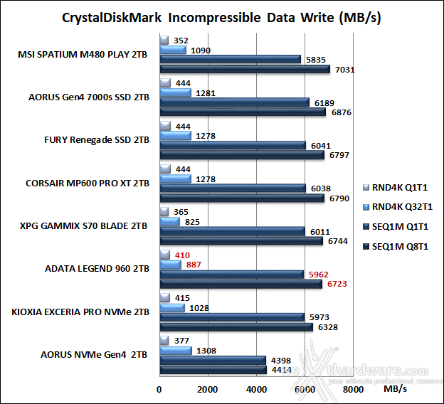 ADATA LEGEND 960 2TB 10. CrystalDiskMark 8.0.4 10