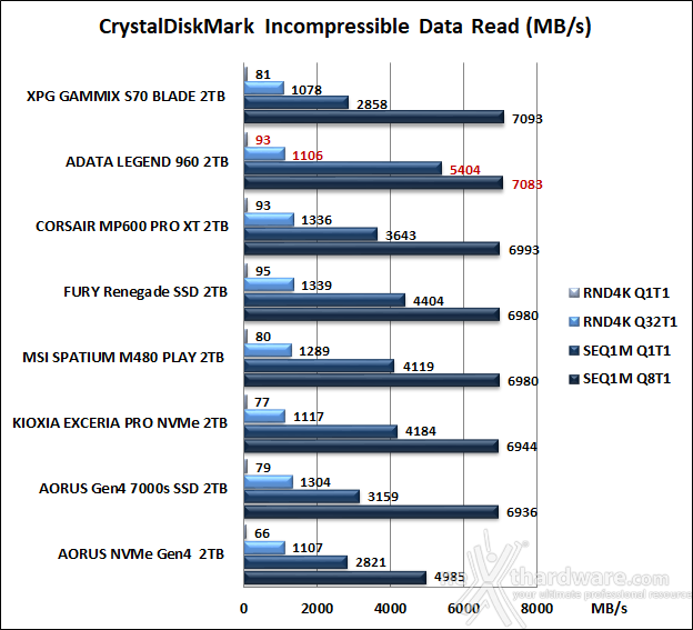 ADATA LEGEND 960 2TB 10. CrystalDiskMark 8.0.4 9