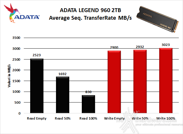 ADATA LEGEND 960 2TB 5. Test Endurance Sequenziale 7