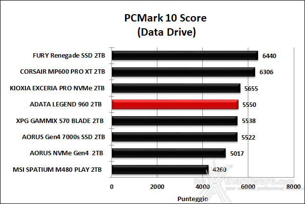 ADATA LEGEND 960 2TB 14. PCMark 10 & 3DMark Storage benchmark 6