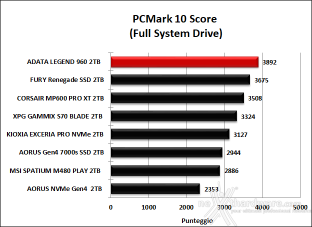 ADATA LEGEND 960 2TB 14. PCMark 10 & 3DMark Storage benchmark 5