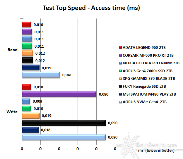 ADATA LEGEND 960 2TB 6. Test Endurance Top Speed 7
