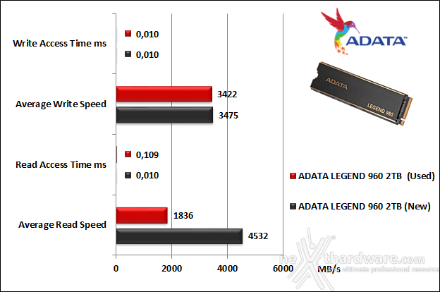 ADATA LEGEND 960 2TB 6. Test Endurance Top Speed 5
