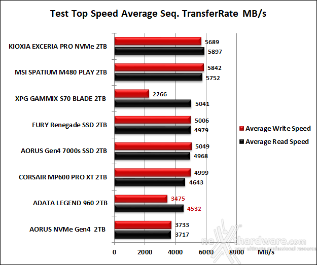ADATA LEGEND 960 2TB 6. Test Endurance Top Speed 6