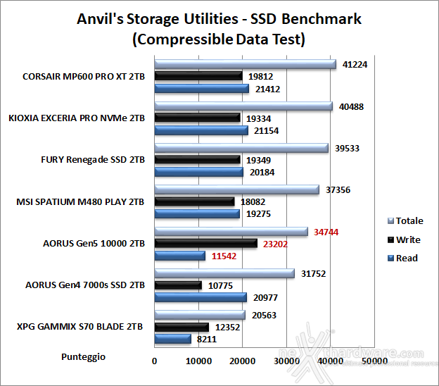 AORUS Gen5 10000 SSD 2TB 13. Anvil's Storage Utilities 1.1.0 6