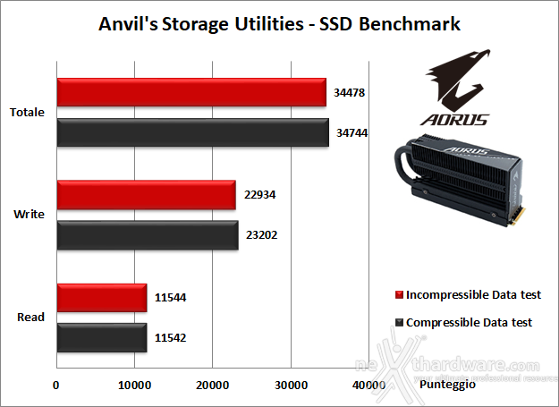 AORUS Gen5 10000 SSD 2TB 13. Anvil's Storage Utilities 1.1.0 5