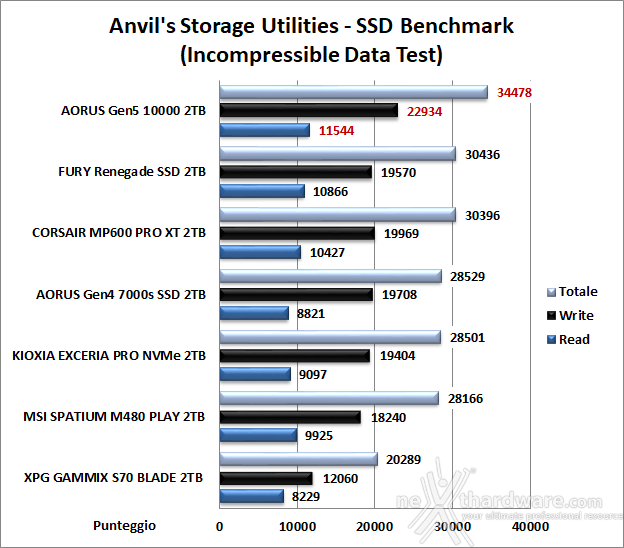 AORUS Gen5 10000 SSD 2TB 13. Anvil's Storage Utilities 1.1.0 7