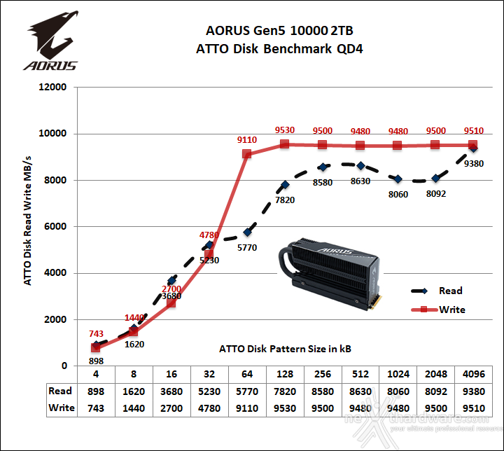 AORUS Gen5 10000 SSD 2TB 12. ATTO Disk 3