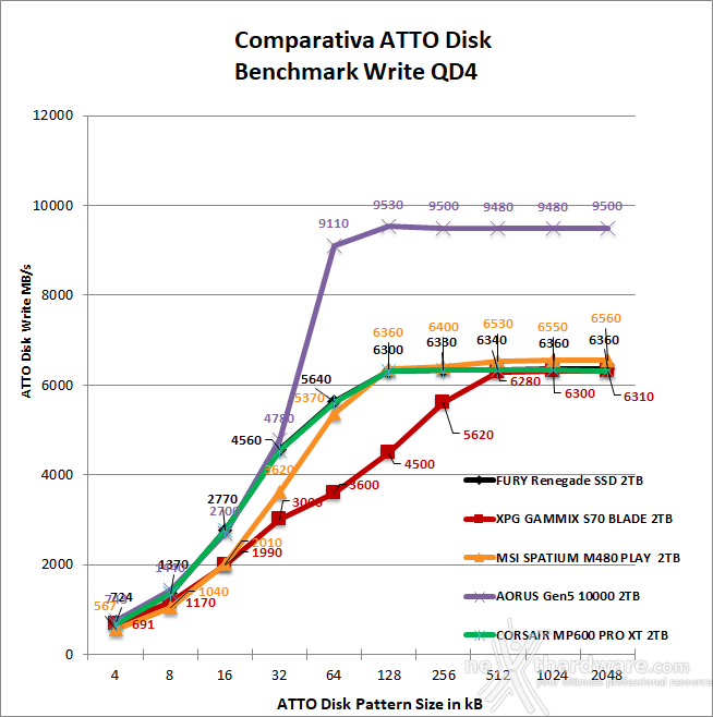 AORUS Gen5 10000 SSD 2TB 12. ATTO Disk 5